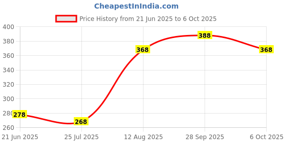 amazon.in MAZING SHOPPEE Stool Wooden Bedroom, Side Table with Drawer, Bed Side Table, Stand Table, Sofa Table, Wooden Side Table Stand 12 x 12 x 12 inch Price History Graph from 21 Jun 2025 to 6 Oct 2025