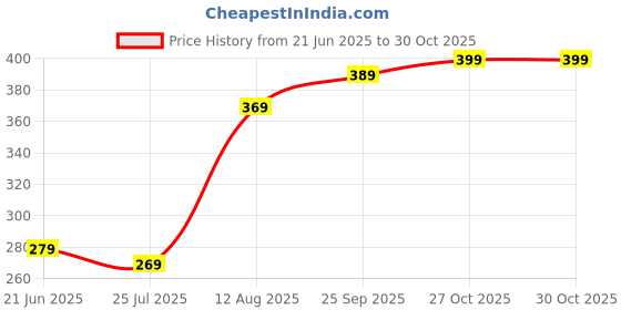 amazon.in MAZING SHOPPEE Stool Wooden Bedside Table for Your Living Room Bedside Table, Stool for Living Room Bedroom Side Table for Home and Offices 12 x 12 x 12 inch Price History Graph from 21 Jun 2025 to 27 Oct 2025