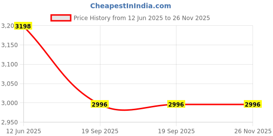 amazon.in MAZORIA 6 Liters 2500W Professional Electric Fryer Price History Graph from 12 Jun 2025 to 26 Nov 2025