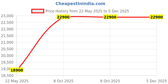 amazon.in MAZORIA Commercial 4 Tier Chocolate Fountain Machine mazoria Price History Graph from 22 May 2025 to 4 Dec 2025