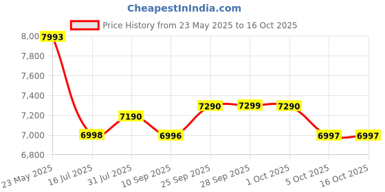 amazon.in MAZORIA Commercial Waffle Cone Maker – Electric Ice Cream Cone Maker for Hotels, Restaurants & Cafes – Professional Quality, Non-Stick Plates, Quick & Easy Cone Making, Durable, 220V Silver Price History Graph from 23 May 2025 to 16 Oct 2025