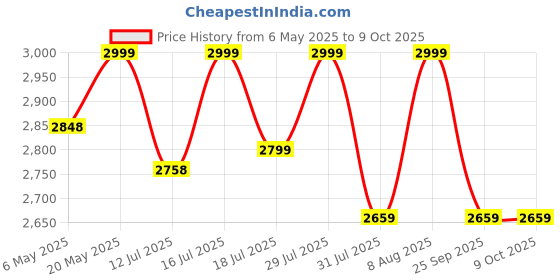 amazon.in MAZOUT Inline Circulatory Automatic Water Pressure Pump with Wall Mounting Bracket Suitable for Hot Water Circulation, Washing Machine, RO & Shower Price History Graph from 6 May 2025 to 8 Oct 2025