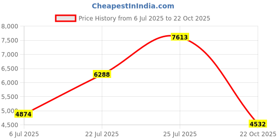 amazon.in Mazuri Rat & Mouse Food, 2 lbs. Price History Graph from 6 Jul 2025 to 22 Oct 2025