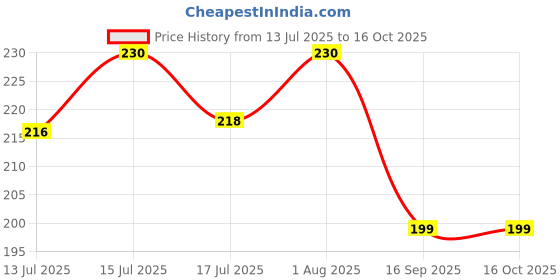 amazon.in MB Herbals Chicory Root Powder 100 Gram | Dissolves Instantly in Water or Milk mb herbals Price History Graph from 13 Jul 2025 to 16 Oct 2025