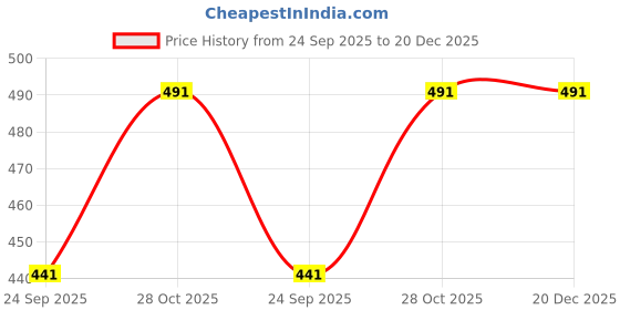 amazon.in MB Herbals Pure Henna Indigo Powder Hair Care Combo Pack Price History Graph from 24 Sep 2025 to 20 Dec 2025