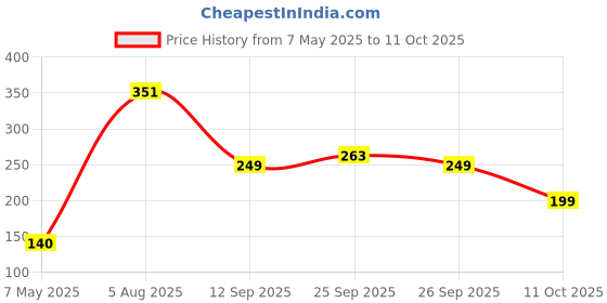 amazon.in MB STAR 1.5M Power Cable Cord, India Plug IEC Computer Mains Power Cable Cord for Desktop 3 pin Power Cable for PC, Compatible Cable for Power Cable, Monitor, SMPS, Printer, Power Supply and TV. Price History Graph from 7 May 2025 to 11 Oct 2025