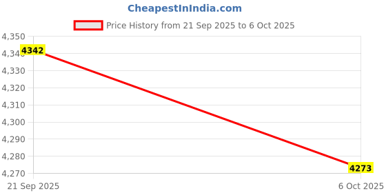 amazon.in MB85RC256V Memory 32KB I2C Non Volatile FRAM Breakout Board for Data Loggers Price History Graph from 21 Sep 2025 to 6 Oct 2025