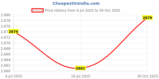 amazon.in MBC 360° Umbrella Stand Wide Applicability Umbrella Stand for MBC Stroller Price History Graph from 4 Jul 2025 to 30 Oct 2025