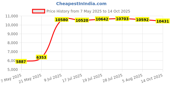amazon.in MBC MAT BOARD CENTER Center, Pack of 25 Foam Core Backing Boards 1/8 (8x10, White) Price History Graph from 7 May 2025 to 14 Oct 2025