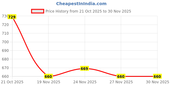 amazon.in MBKOH Jumping, Walking and Barking Dog Soft Toy Fantastic Puppy Battery Operated Back Flip Jumping Dog Jump Run Toy Kid (Jumping Dog) Pack of 1 Price History Graph from 21 Oct 2025 to 27 Nov 2025