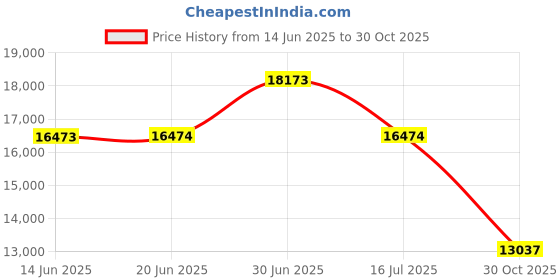 amazon.in MBNGF Car Vacuum Portable Cordless, 35000PA High Power Suction & Blower, Wireless Handheld Vacuum Cleaner for Car, Home, Office, Pet(Abyssal Black) Price History Graph from 14 Jun 2025 to 30 Oct 2025