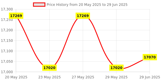 amazon.in MBT-1 Multi-Battery Tester for More Than 30 Different Battery Types Price History Graph from 20 May 2025 to 29 Jun 2025