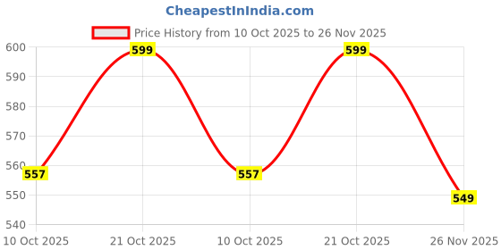 amazon.in Mbuys Mall Double Layer Foldable Windproof Multi Color Umbrella with C Shape Handle mbuys mall Price History Graph from 10 Oct 2025 to 26 Nov 2025