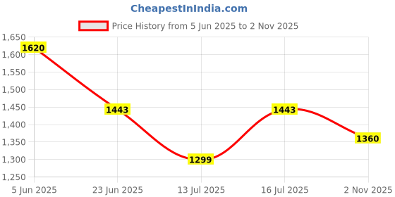 amazon.in mc henry McHenry Men's Premium Luxurious Waist Expandable Wrinkle Free Slim Fit Trousers mc henry Price History Graph from 5 Jun 2025 to 2 Nov 2025