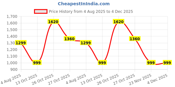 amazon.in mc henry McHenry Men's Premium Luxurious Waist Expandable Wrinkle Free Slim Fit Trousers mc henry Price History Graph from 4 Aug 2025 to 4 Dec 2025