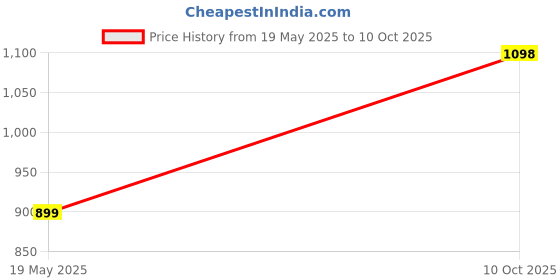 amazon.in mc henry McHenry Men's Regular Fit Formal Trousers mc henry Price History Graph from 19 May 2025 to 10 Oct 2025