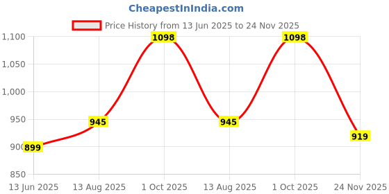 amazon.in mc henry McHenry Men's Regular Fit Formal Trousers mc henry Price History Graph from 13 Jun 2025 to 24 Nov 2025