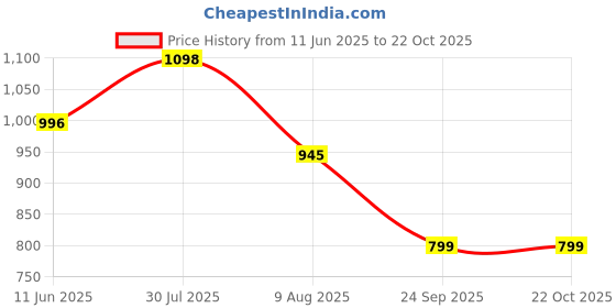 amazon.in mc henry McHenry Mens' Regular Fit Poly Blended Checkered Formal Trousers mc henry Price History Graph from 11 Jun 2025 to 21 Oct 2025