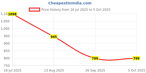 amazon.in mc henry McHenry Men's Regular Fit Wrinkle Free Stretchable Formal Trousers for Men mc henry Price History Graph from 16 Jul 2025 to 4 Oct 2025