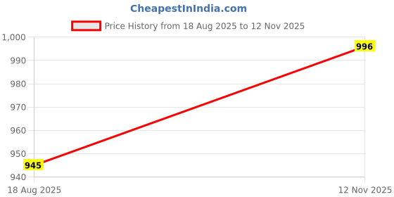 amazon.in mc henry McHenry Men's Regular Fit Wrinkle Free Stretchable Formal Trousers for Men mc henry Price History Graph from 18 Aug 2025 to 12 Nov 2025