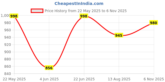 amazon.in mc henry McHenry Men's Solid Formal Regular Fit Wrinkle Free PolyViscose Trousers mc henry Price History Graph from 22 May 2025 to 6 Nov 2025