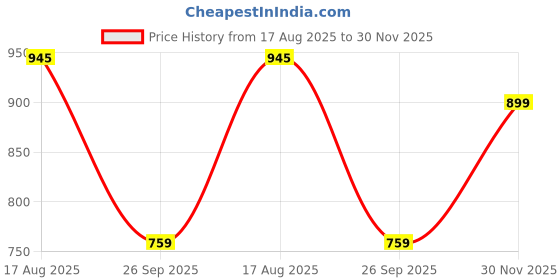 amazon.in mc henry McHenry Men's Solid Formal Regular Fit Wrinkle Free PolyViscose Trousers mc henry Price History Graph from 17 Aug 2025 to 30 Nov 2025
