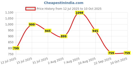 amazon.in mc henry McHenry Men's Solid Formal Regular Fit Wrinkle Free PolyViscose Trousers mc henry Price History Graph from 12 Jul 2025 to 9 Oct 2025