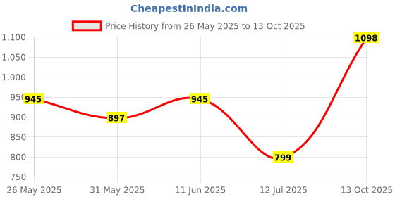 amazon.in mc henry McHenry Men's Stretchable Wrinkle Free self Design Formal Trousers for Men mc henry Price History Graph from 26 May 2025 to 13 Oct 2025