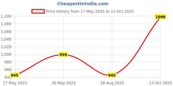 amazon.in mc henry McHenry Men's Stretchable Wrinkle Free self Design Formal Trousers for Men mc henry Price History Graph from 17 May 2025 to 13 Oct 2025
