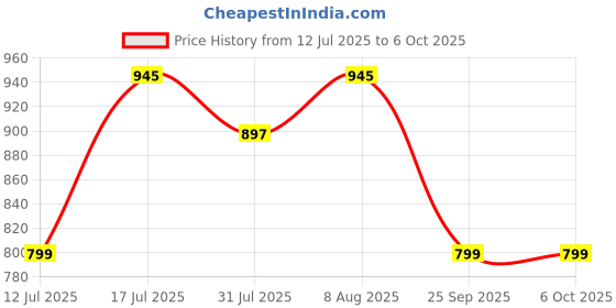 amazon.in mc henry McHenry Men's Wrinkle Free Polyester Blended Stretchable Self Design Formal Regular Fit Trousers mc henry Price History Graph from 12 Jul 2025 to 6 Oct 2025