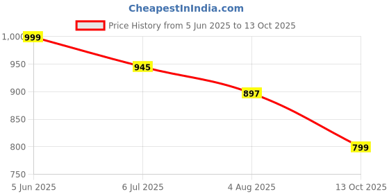 amazon.in mc henry McHenry Men's Wrinkle Free Polyester Blended Stretchable Self Design Formal Regular Fit Trousers mc henry Price History Graph from 5 Jun 2025 to 13 Oct 2025