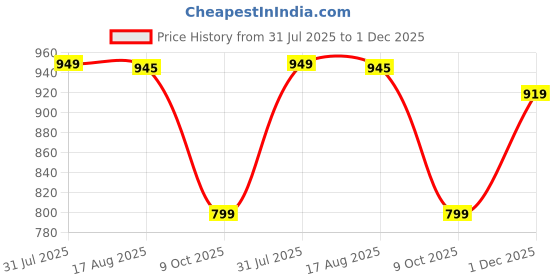 amazon.in mc henry McHenry Men's Wrinkle Free Slim Fit Formal Trousers mc henry Price History Graph from 31 Jul 2025 to 1 Dec 2025