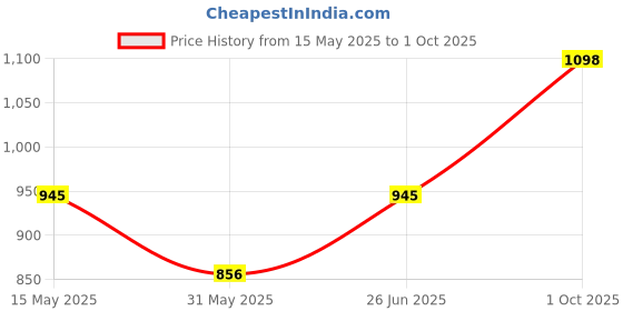 amazon.in mc henry McHenry Men's Wrinkle Free Stretchable Self Design Formal Regular Fit Trousers mc henry Price History Graph from 15 May 2025 to 1 Oct 2025