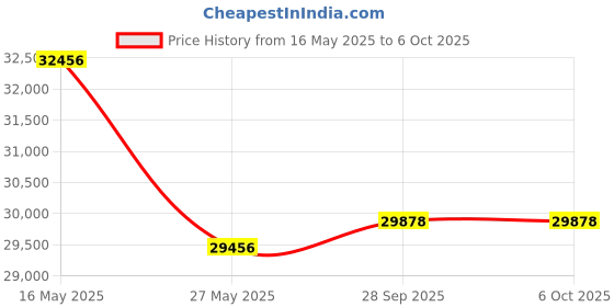 amazon.in MC-S10-QT-NBD 5K Digital Photography Cameras, 48MP Autofocus Vlogging YouTube Camera with 32GB TF Card and 2 Batteries, 16X Zoom Anti-shake Video Camera with 52 Wide Angle Price History Graph from 16 May 2025 to 5 Oct 2025
