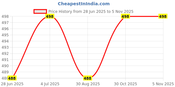 amazon.in arzonai MC STAN Luxury Classic Retro Rectangular Ring Lens Frame 100% UV Protected Sunglass For Men & Women- (Gold-Black) arzonai Price History Graph from 28 Jun 2025 to 5 Nov 2025