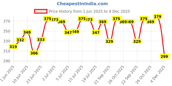 amazon.in creature Mc Stan Rectangle Retro Vintage Narrow Unisex Polarized Sunglasses Small Narrow Square Sun Glasses creature Price History Graph from 1 Jun 2025 to 4 Dec 2025