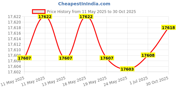 amazon.in MC TOMOUNT Backpacking Tent 2 Person Waterproof Lightweight Double Layer Free-Standing Aluminum Pole for Outdoor Camping Hiking 4 Season Price History Graph from 11 May 2025 to 30 Oct 2025