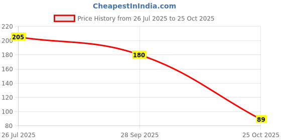 amazon.in Mc Vities Tasties Cookie, Coconut, 572g Price History Graph from 26 Jul 2025 to 25 Oct 2025