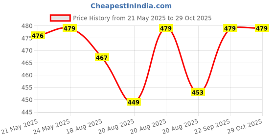 amazon.in jockey MC09 Men's Super Combed Cotton Printed Brief with Ultrasoft Waistband (Pack of 2_Colors & Prints May Vary) jockey Price History Graph from 21 May 2025 to 29 Oct 2025