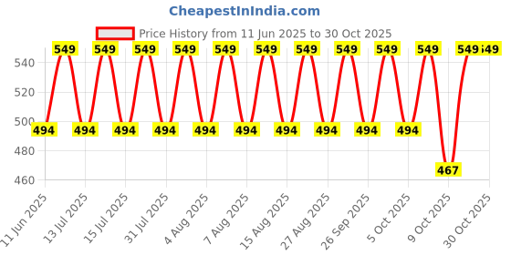 amazon.in jockey MC10 Men's Super Combed Mercerized Cotton Woven Fabric Boxer Shorts jockey Price History Graph from 11 Jun 2025 to 30 Oct 2025
