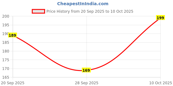 amazon.in MC4 Solar Connector for Solar Panel (Set of 3 Pair) Price History Graph from 20 Sep 2025 to 10 Oct 2025