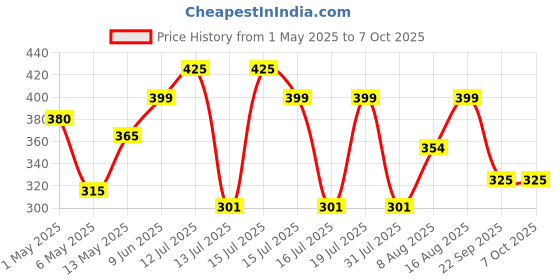 amazon.in McAfee Antivirus 2024 | 1 Device, 1 Year | Antivirus Internet Security Software| Email Delivery Price History Graph from 1 May 2025 to 6 Oct 2025