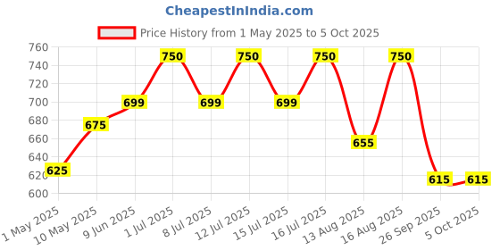 amazon.in McAfee Antivirus 2025 | 1 Device, 3 Year | Antivirus Internet Security Software | Email Delivery Price History Graph from 1 May 2025 to 5 Oct 2025
