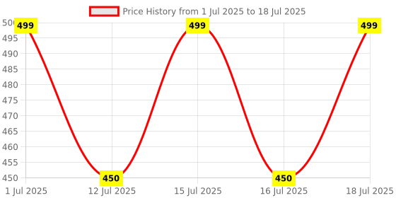 amazon.in McAfee Internet Security 2025 | 1 Device, 1 Year | Antivirus Internet Security Software | Password Manager & Dark Web Monitoring Included | PC/Mac/Android/iOS | Email Delivery Price History Graph from 1 Jul 2025 to 16 Jul 2025