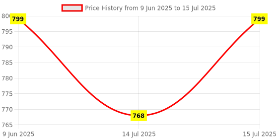 amazon.in McAfee Total Protection 2024 | 1 Device, 1 Year | Antivirus Internet Security Software | Password Manager & Dark Web Monitoring Included | PC/Mac/Android/iOS | Email Delivery Price History Graph from 9 Jun 2025 to 15 Jul 2025