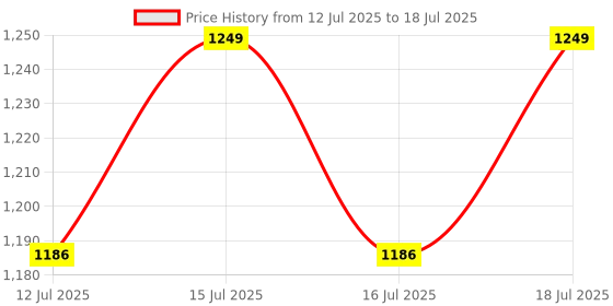amazon.in McAfee Total Protection 2024 | 3 Device, 1 Year | Antivirus Internet Security Software | Password Manager & Dark Web Monitoring Included | PC/Mac/Android/iOS | Email Delivery Price History Graph from 12 Jul 2025 to 16 Jul 2025