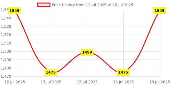 amazon.in McAfee Total Protection 2024 | 5 Device, 1 Year | Antivirus Internet Security Software | Password Manager & Dark Web Monitoring Included | PC/Mac/Android/iOS | Email Delivery Price History Graph from 12 Jul 2025 to 16 Jul 2025