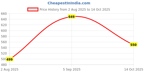 amazon.in McAfee Total Protection 2025 | 1 Device, 1 Year | Antivirus Internet Security Software| Email Delivery Price History Graph from 2 Aug 2025 to 14 Oct 2025