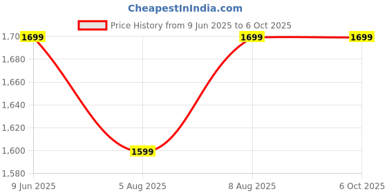 amazon.in McAfee Total Protection 2025 | 1 Device, 3 Years | Antivirus Internet Security Software | Password Manager & Dark Web Monitoring Included | PC/Mac/Android/iOS | Email Delivery Price History Graph from 9 Jun 2025 to 6 Oct 2025
