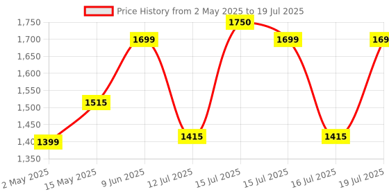 amazon.in McAfee Total Protection 2025 | 1 Device, 3 Years | Antivirus Internet Security Software | Password Manager & Dark Web Monitoring Included | PC/Mac/Android/iOS | Email Delivery Price History Graph from 2 May 2025 to 16 Jul 2025